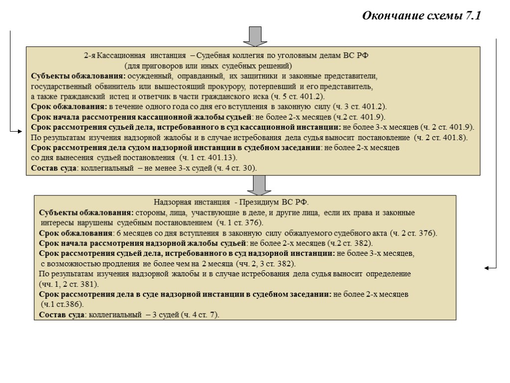 Окончание схемы 7.1 2-я Кассационная инстанция – Судебная коллегия по уголовным делам ВС РФ